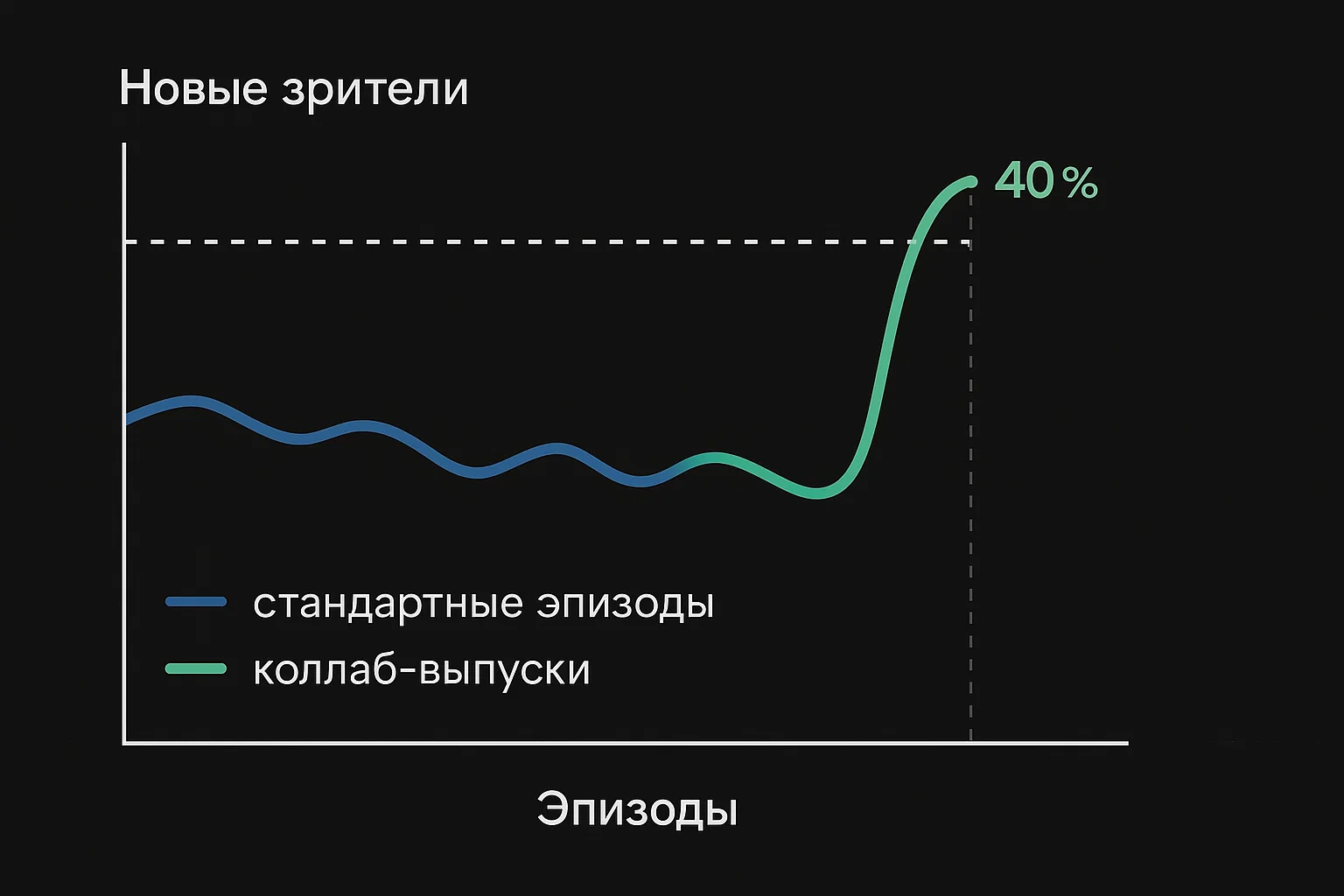 Две линии: синяя — стандартные эпизоды, зелёная — коллаб‑выпуски. В точке коллаба зелёная кривая взлетает на 40 % вверх по оси «Новые зрители».